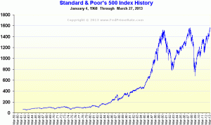 s-and-p-500-history-chart