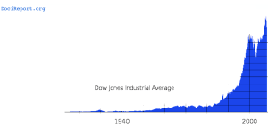 DJIA Historical