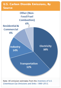 EPA - CO2 Emissions