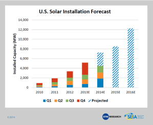US Solar Installation Forecast